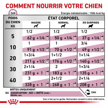ROYAL CANIN Veterinary Health Nutrition Dog Renal Boîte 5 ROYAL CANIN Veterinary Health Nutrition Dog Renal Boîte – Image 3